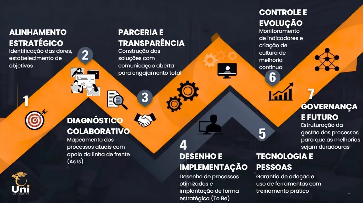 Metodologia de 7 etapas da Uni Consulting
